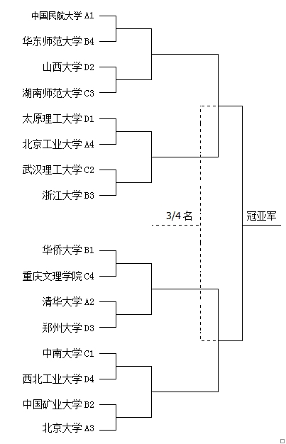 关于北大夺得队史第五冠、华侨大学亚军&清华季军的信息