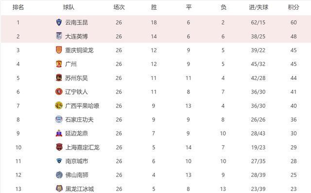 中甲联赛积分榜：重庆铜梁龙喜迎三连胜稳居前两名，广州豹落后冲超区8分